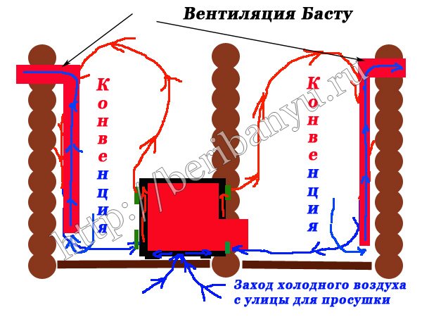 конвенция воздуха в бане